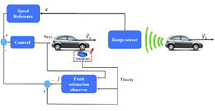 Adaptive Cruise Control (ACC) fault tolerant paradigm. | Download  Scientific Diagram